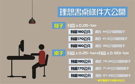 書桌椅子距離|一般書桌幾公分？專家教你調整個人化人體工學書桌高度！